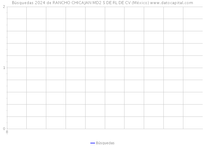Búsquedas 2024 de RANCHO CHICAJAN MD2 S DE RL DE CV (México) 