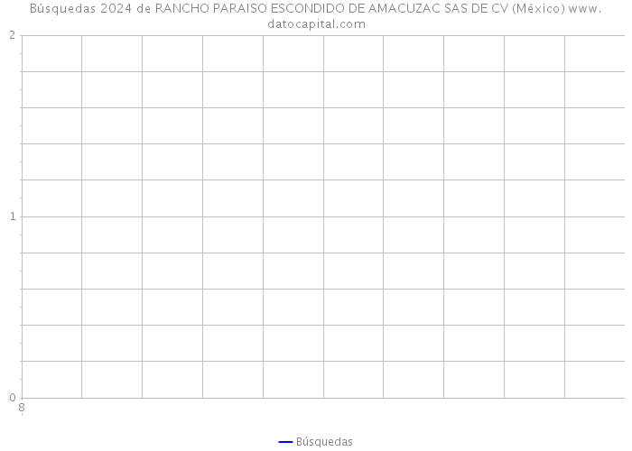 Búsquedas 2024 de RANCHO PARAISO ESCONDIDO DE AMACUZAC SAS DE CV (México) 
