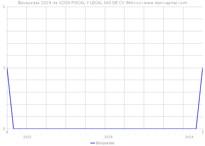 Búsquedas 2024 de GOZA FISCAL Y LEGAL SAS DE CV (México) 
