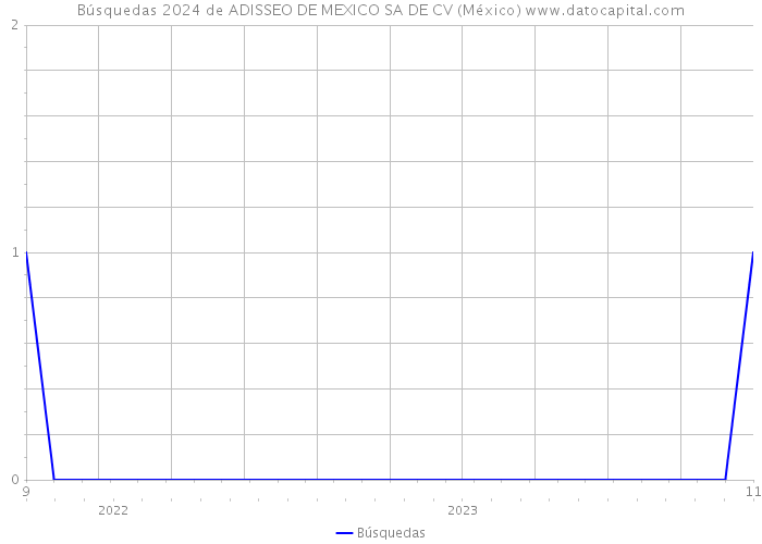 Búsquedas 2024 de ADISSEO DE MEXICO SA DE CV (México) 