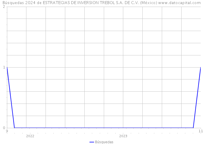 Búsquedas 2024 de ESTRATEGIAS DE INVERSION TREBOL S.A. DE C.V. (México) 