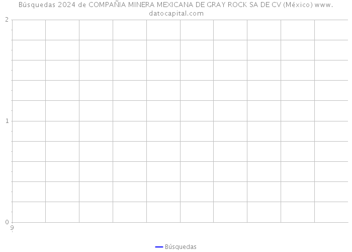 Búsquedas 2024 de COMPAÑIA MINERA MEXICANA DE GRAY ROCK SA DE CV (México) 