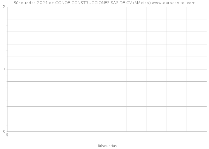 Búsquedas 2024 de CONOE CONSTRUCCIONES SAS DE CV (México) 