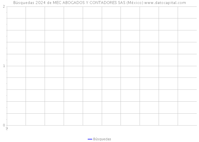 Búsquedas 2024 de MEC ABOGADOS Y CONTADORES SAS (México) 
