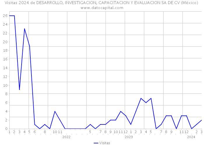 Visitas 2024 de DESARROLLO, INVESTIGACION, CAPACITACION Y EVALUACION SA DE CV (México) 