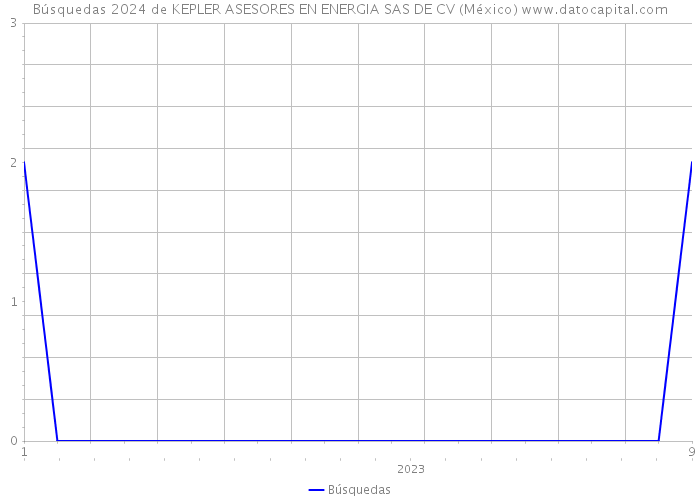 Búsquedas 2024 de KEPLER ASESORES EN ENERGIA SAS DE CV (México) 