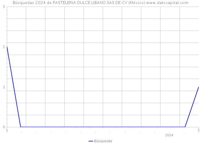 Búsquedas 2024 de PASTELERIA DULCE LIBANO SAS DE CV (México) 