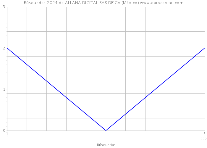 Búsquedas 2024 de ALLANA DIGITAL SAS DE CV (México) 