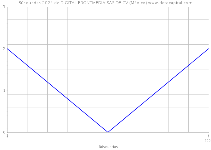Búsquedas 2024 de DIGITAL FRONTMEDIA SAS DE CV (México) 