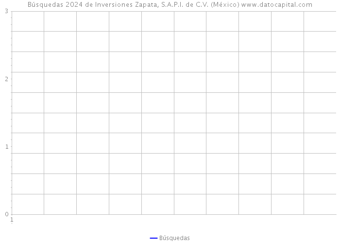 Búsquedas 2024 de Inversiones Zapata, S.A.P.I. de C.V. (México) 