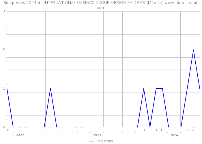 Búsquedas 2024 de INTERNATIONAL CASINGS GROUP MEXICO SA DE CV (México) 
