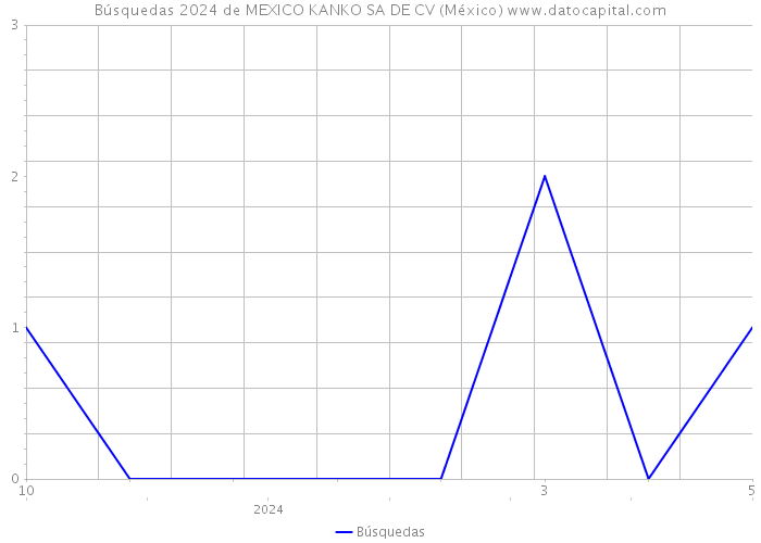 Búsquedas 2024 de MEXICO KANKO SA DE CV (México) 