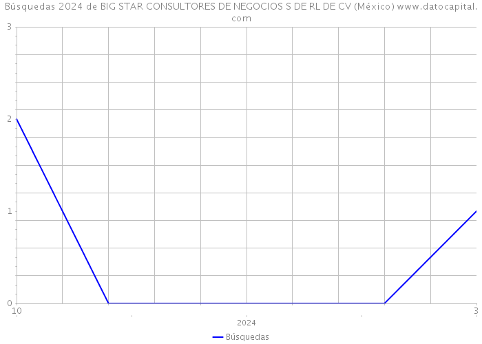 Búsquedas 2024 de BIG STAR CONSULTORES DE NEGOCIOS S DE RL DE CV (México) 