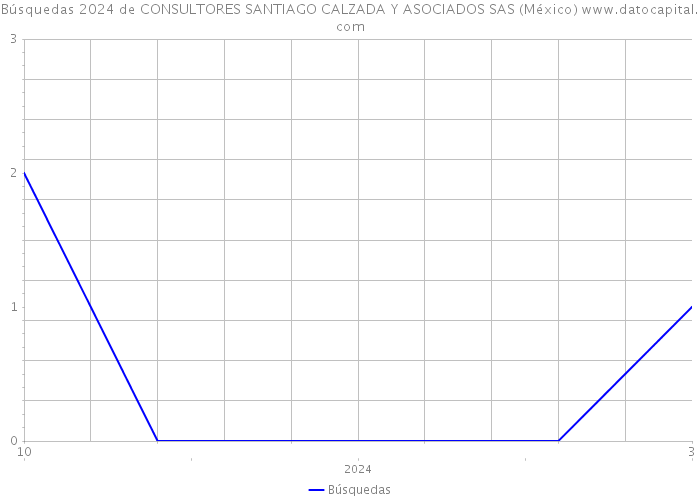 Búsquedas 2024 de CONSULTORES SANTIAGO CALZADA Y ASOCIADOS SAS (México) 
