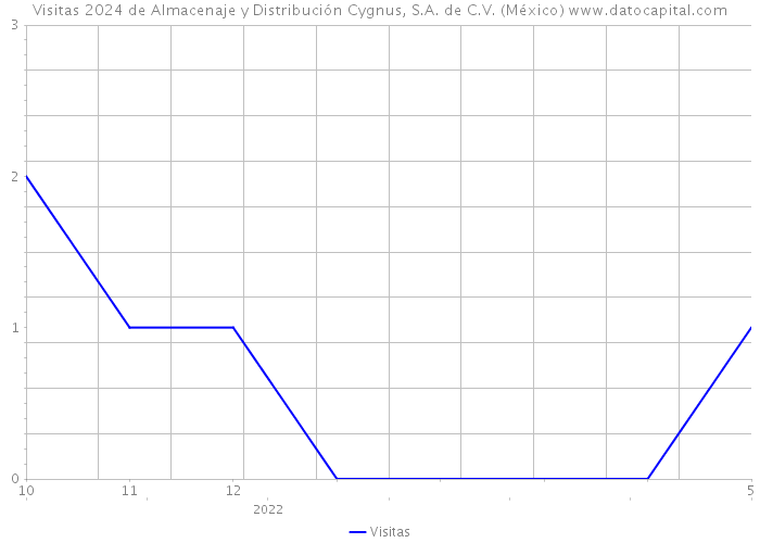 Visitas 2024 de Almacenaje y Distribución Cygnus, S.A. de C.V. (México) 