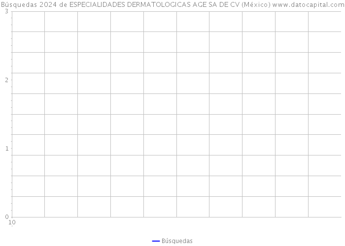 Búsquedas 2024 de ESPECIALIDADES DERMATOLOGICAS AGE SA DE CV (México) 