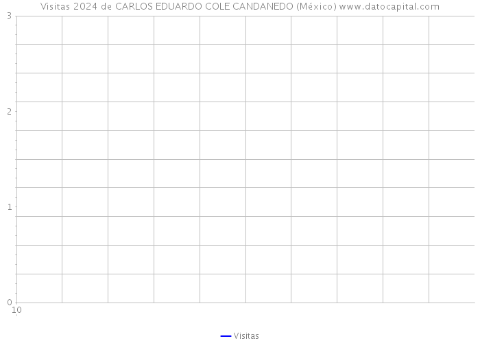 Visitas 2024 de CARLOS EDUARDO COLE CANDANEDO (México) 