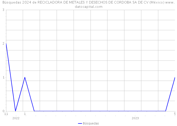 Búsquedas 2024 de RECICLADORA DE METALES Y DESECHOS DE CORDOBA SA DE CV (México) 