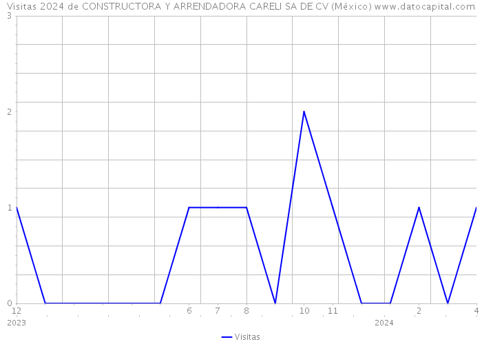 Visitas 2024 de CONSTRUCTORA Y ARRENDADORA CARELI SA DE CV (México) 