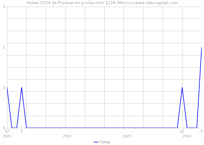 Visitas 2024 de Pruebas en producción 1234 (México) 