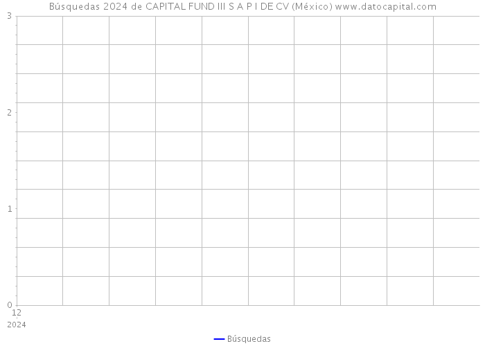 Búsquedas 2024 de CAPITAL FUND III S A P I DE CV (México) 
