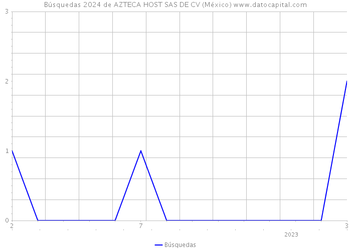 Búsquedas 2024 de AZTECA HOST SAS DE CV (México) 