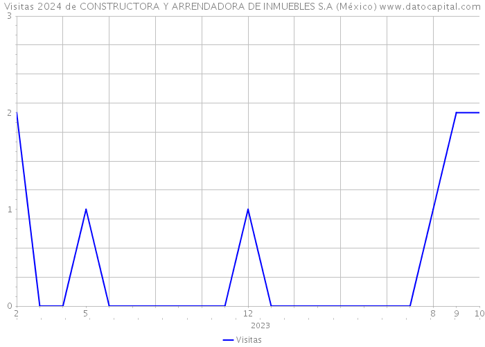 Visitas 2024 de CONSTRUCTORA Y ARRENDADORA DE INMUEBLES S.A (México) 