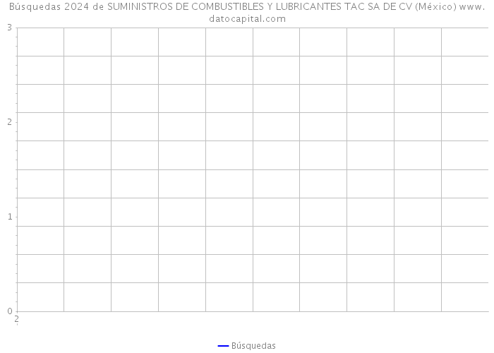 Búsquedas 2024 de SUMINISTROS DE COMBUSTIBLES Y LUBRICANTES TAC SA DE CV (México) 