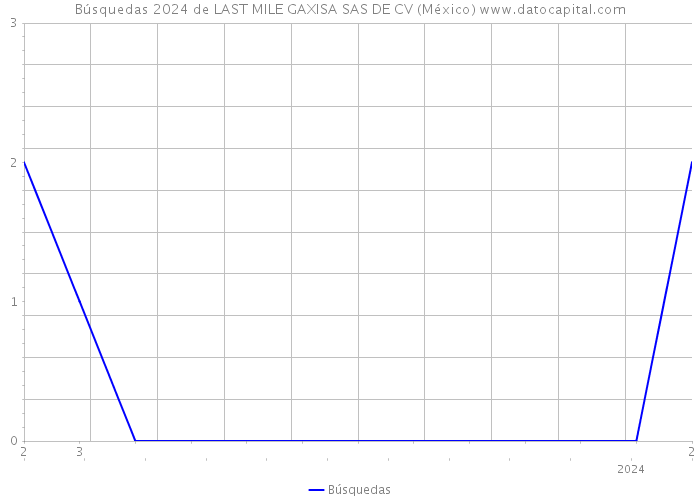Búsquedas 2024 de LAST MILE GAXISA SAS DE CV (México) 