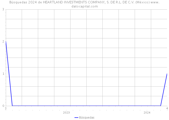 Búsquedas 2024 de HEARTLAND INVESTMENTS COMPANY, S. DE R.L. DE C.V. (México) 