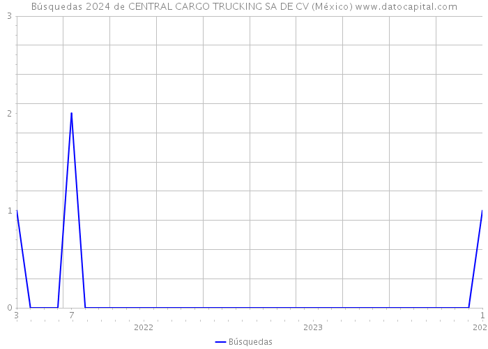Búsquedas 2024 de CENTRAL CARGO TRUCKING SA DE CV (México) 
