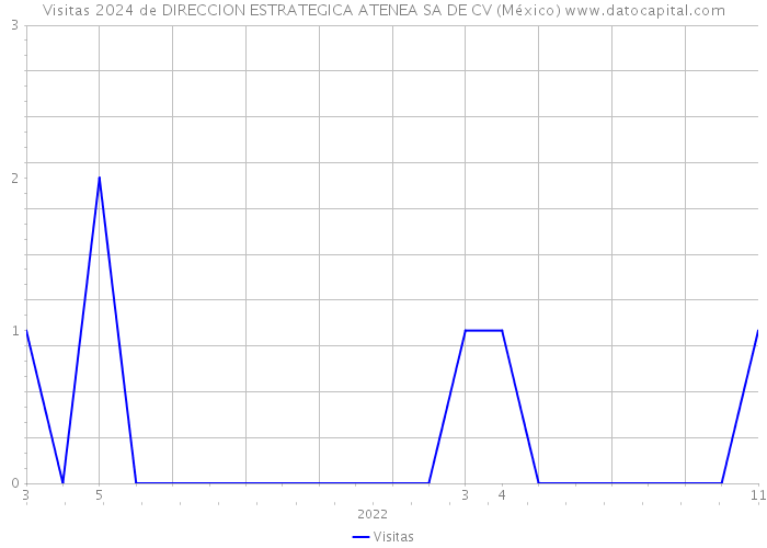 Visitas 2024 de DIRECCION ESTRATEGICA ATENEA SA DE CV (México) 
