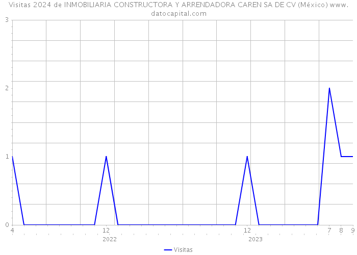 Visitas 2024 de INMOBILIARIA CONSTRUCTORA Y ARRENDADORA CAREN SA DE CV (México) 