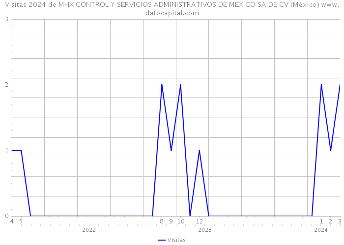 Visitas 2024 de MHX CONTROL Y SERVICIOS ADMINISTRATIVOS DE MEXICO SA DE CV (México) 