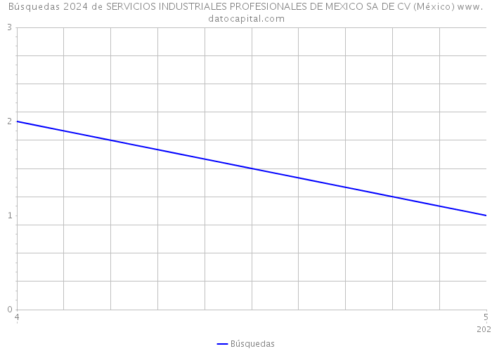 Búsquedas 2024 de SERVICIOS INDUSTRIALES PROFESIONALES DE MEXICO SA DE CV (México) 