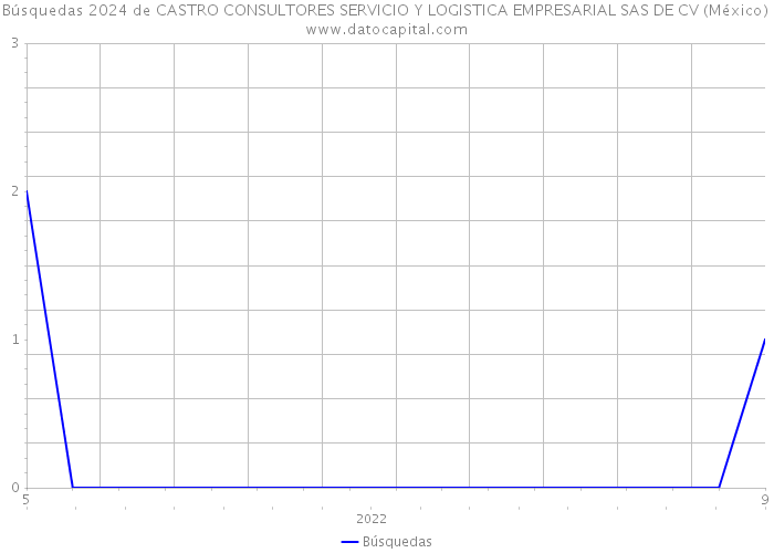 Búsquedas 2024 de CASTRO CONSULTORES SERVICIO Y LOGISTICA EMPRESARIAL SAS DE CV (México) 