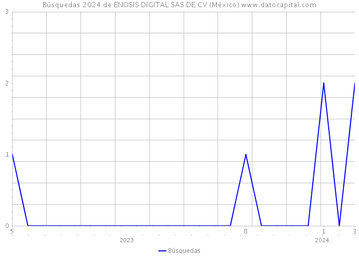 Búsquedas 2024 de ENOSIS DIGITAL SAS DE CV (México) 