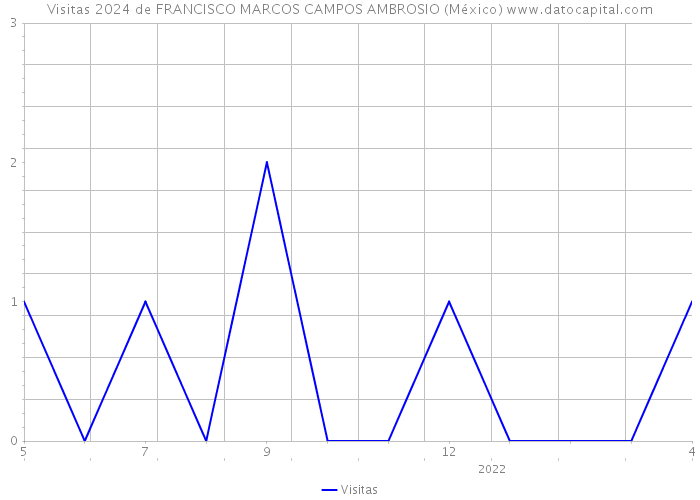Visitas 2024 de FRANCISCO MARCOS CAMPOS AMBROSIO (México) 