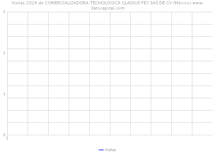 Visitas 2024 de COMERCIALIZADORA TECNOLOGICA GLADIUS FEX SAS DE CV (México) 