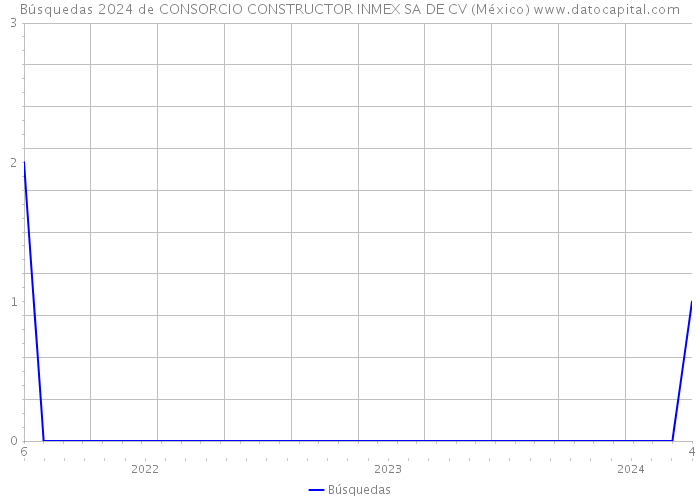Búsquedas 2024 de CONSORCIO CONSTRUCTOR INMEX SA DE CV (México) 