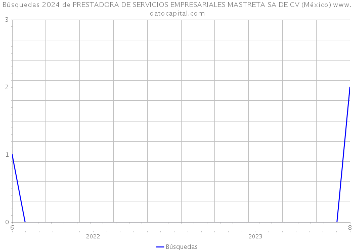 Búsquedas 2024 de PRESTADORA DE SERVICIOS EMPRESARIALES MASTRETA SA DE CV (México) 