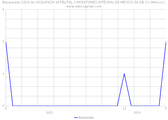 Búsquedas 2024 de VIGILANCIA SATELITAL Y MONITOREO INTEGRAL DE MEXICO SA DE CV (México) 