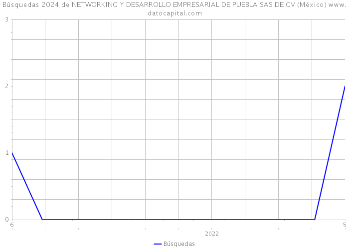 Búsquedas 2024 de NETWORKING Y DESARROLLO EMPRESARIAL DE PUEBLA SAS DE CV (México) 