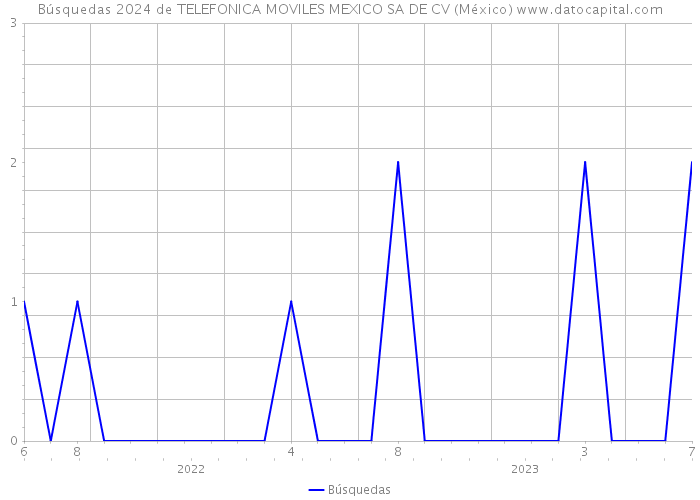 Búsquedas 2024 de TELEFONICA MOVILES MEXICO SA DE CV (México) 