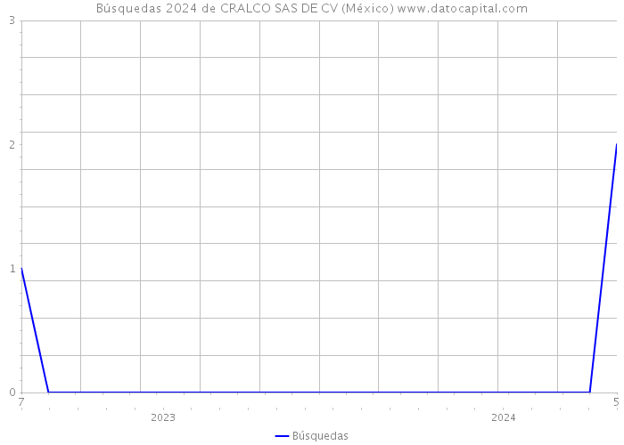 Búsquedas 2024 de CRALCO SAS DE CV (México) 