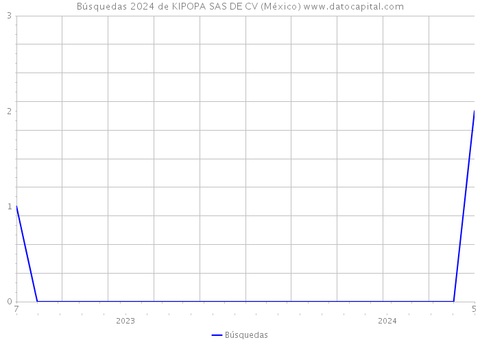 Búsquedas 2024 de KIPOPA SAS DE CV (México) 