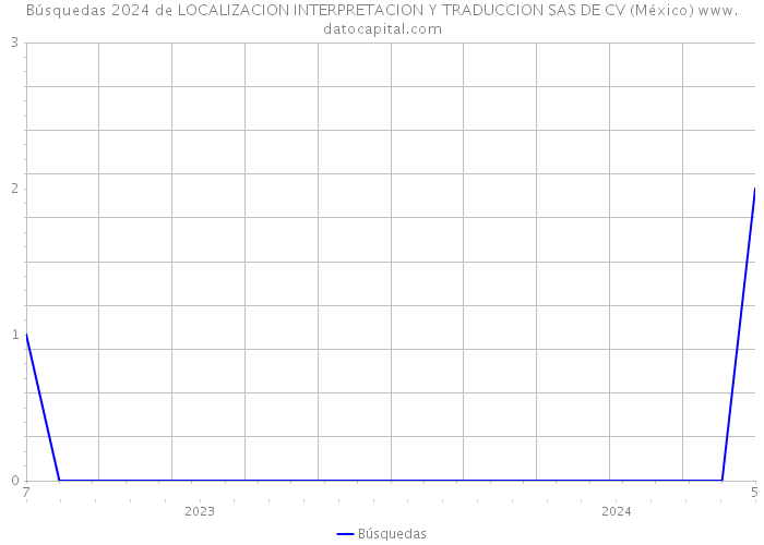 Búsquedas 2024 de LOCALIZACION INTERPRETACION Y TRADUCCION SAS DE CV (México) 