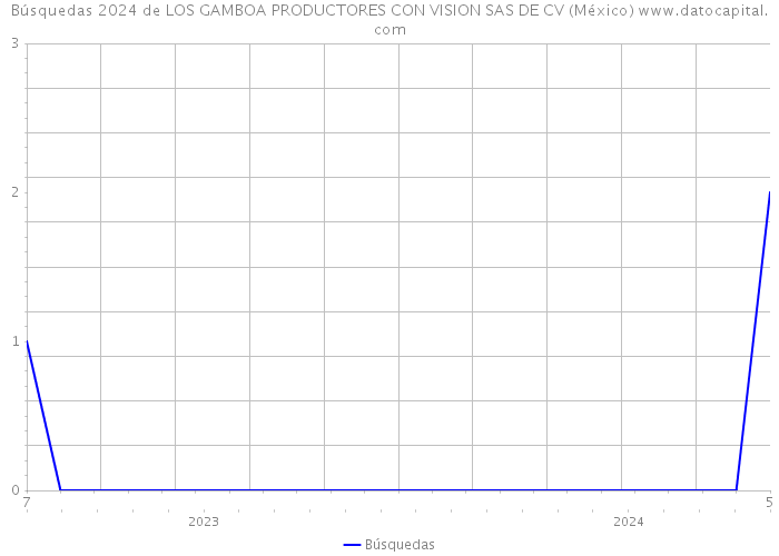 Búsquedas 2024 de LOS GAMBOA PRODUCTORES CON VISION SAS DE CV (México) 
