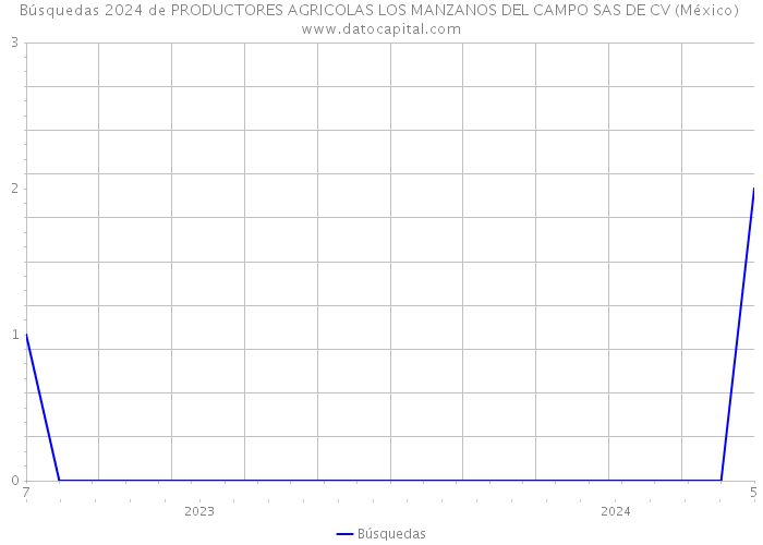 Búsquedas 2024 de PRODUCTORES AGRICOLAS LOS MANZANOS DEL CAMPO SAS DE CV (México) 