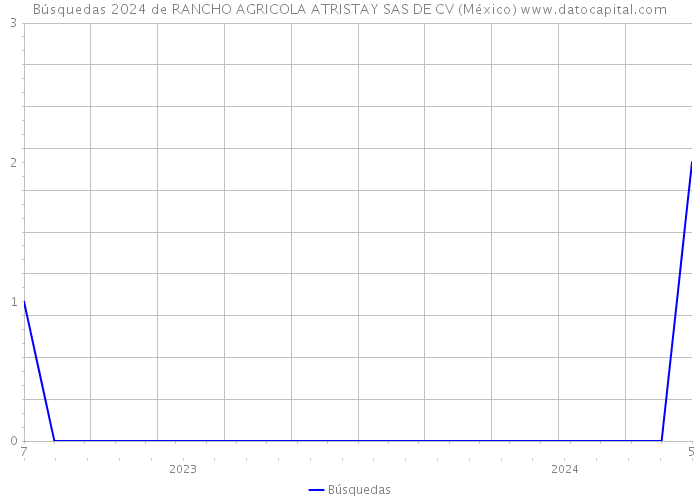 Búsquedas 2024 de RANCHO AGRICOLA ATRISTAY SAS DE CV (México) 